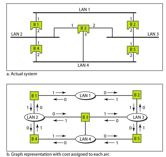 loop problems_Transparent bridges Spanning Tree